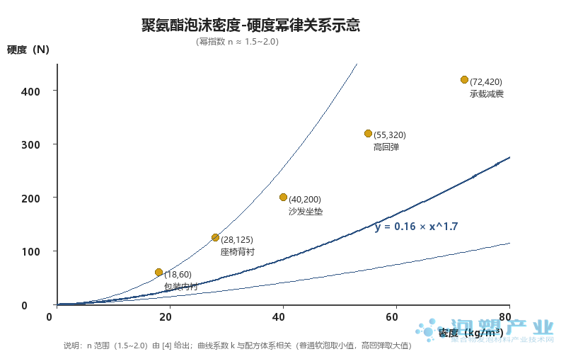 聚氨酯泡沫密度-硬度幂律关系示意